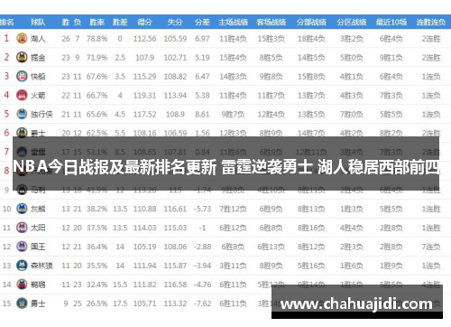 NBA今日战报及最新排名更新 雷霆逆袭勇士 湖人稳居西部前四